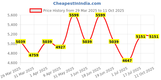 myntra.com Skip Hop Light Up Diaper Caddy Birth+ to 24M Diaper Bag skip hop Price History Graph from 29 Mar 2025 to 11 Oct 2025