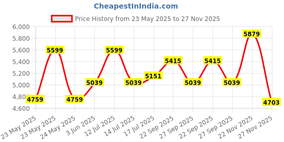 myntra.com SKIP HOP Light Up Diaper Caddy Heather Grey Birth + to 24M skip hop Price History Graph from 23 May 2025 to 27 Nov 2025