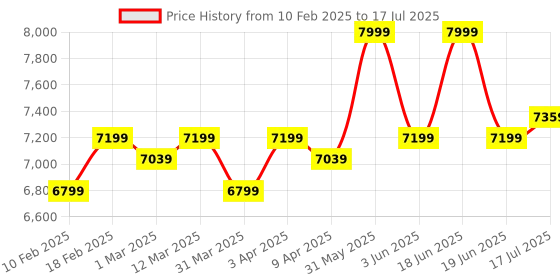 myntra.com SKIP HOP Mainframe Lightweight Diaper Backpack skip hop Price History Graph from 10 Feb 2025 to 19 Jun 2025