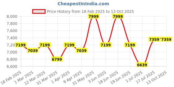 myntra.com SKIP HOP Mainframe Lightweight Diaper Backpack skip hop Price History Graph from 18 Feb 2025 to 12 Oct 2025