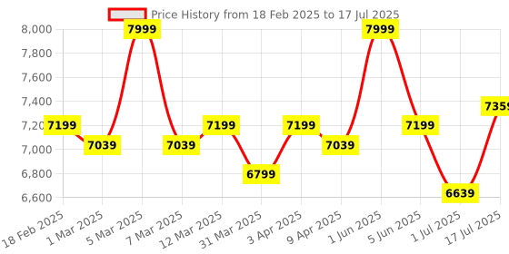 myntra.com SKIP HOP Mainframe Lightweight Diaper Backpack skip hop Price History Graph from 18 Feb 2025 to 1 Jul 2025