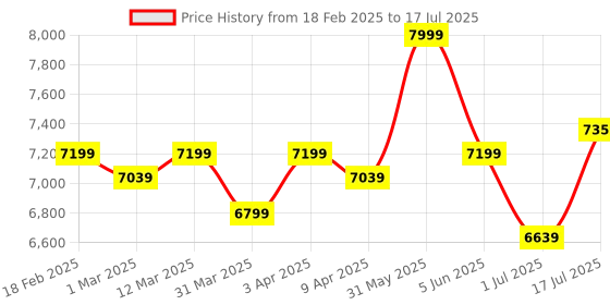 myntra.com SKIP HOP Mainframe Lightweight Diaper Backpack skip hop Price History Graph from 18 Feb 2025 to 1 Jul 2025