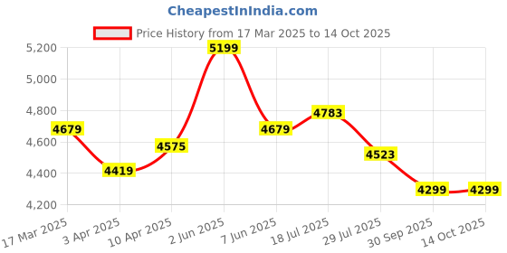 myntra.com SKIP HOP Moby Smart Sling 3 Stage Bath Tub skip hop Price History Graph from 17 Mar 2025 to 14 Oct 2025