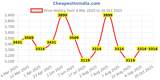 myntra.com SKIP HOP Moby Softspot Sink Bather skip hop Price History Graph from 4 Mar 2025 to 20 Oct 2025