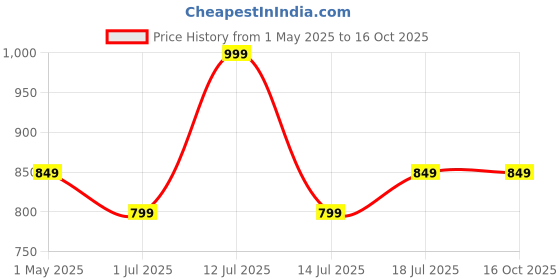myntra.com SKIP HOP Multicoloured Single Plastic Printed Water Bottle skip hop Price History Graph from 1 May 2025 to 16 Oct 2025