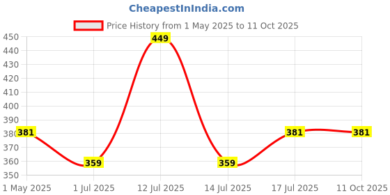 myntra.com SKIP HOP Multicoloured Single Plastic Printed Water Bottle skip hop Price History Graph from 1 May 2025 to 11 Oct 2025