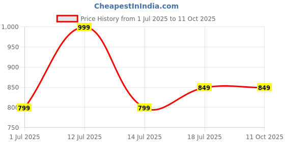 myntra.com SKIP HOP Multicoloured Single Plastic Printed Water Bottle skip hop Price History Graph from 1 Jul 2025 to 10 Oct 2025