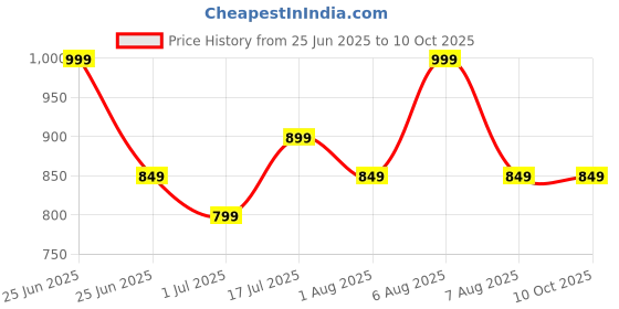 myntra.com SKIP HOP Octopus Printed Tritan Renew Straw Bottle -355 mL skip hop Price History Graph from 25 Jun 2025 to 9 Oct 2025