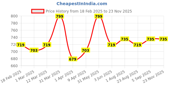 myntra.com SKIP HOP Orange & Red Single Plastic Printed Water Bottle skip hop Price History Graph from 18 Feb 2025 to 22 Nov 2025