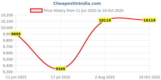 myntra.com SKIP HOP Playgym & Mats Treetop Friends Activity Gym Birth To 24 Months Multicolor skip hop Price History Graph from 11 Jun 2025 to 17 Oct 2025