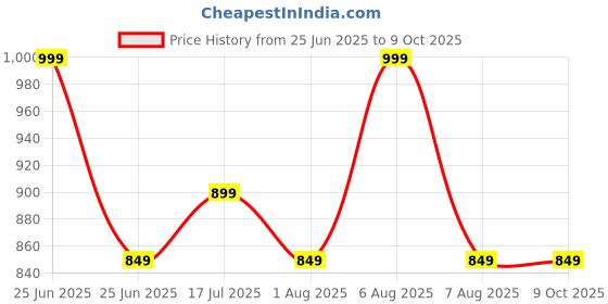 myntra.com SKIP HOP Raccoon Printed Tritan Renew Straw Bottle -355 mL skip hop Price History Graph from 25 Jun 2025 to 9 Oct 2025