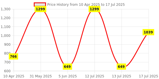 myntra.com Skip Hop Red & Orange Colored Zoo Fox Smart Serve Non-Slip Bowls skip hop Price History Graph from 10 Apr 2025 to 13 Jul 2025