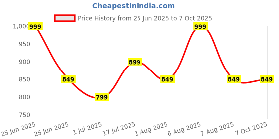 myntra.com SKIP HOP Unicorn Printed Tritan Renew Straw Bottle -355 mL skip hop Price History Graph from 25 Jun 2025 to 7 Oct 2025
