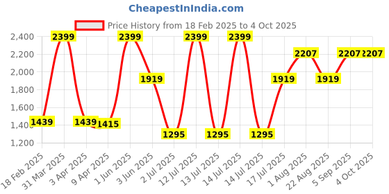 myntra.com SKIP HOP Unisex Kids Graphic Backpack skip hop Price History Graph from 18 Feb 2025 to 4 Oct 2025