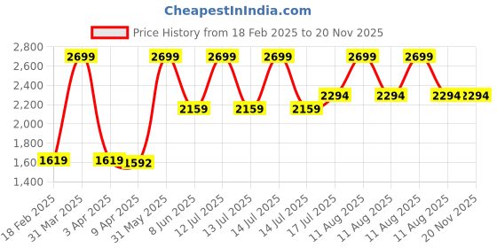 myntra.com SKIP HOP Unisex Kids Graphic Backpack skip hop Price History Graph from 18 Feb 2025 to 20 Nov 2025