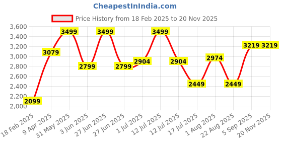 myntra.com SKIP HOP Unisex Kids Graphic Backpack skip hop Price History Graph from 18 Feb 2025 to 19 Nov 2025