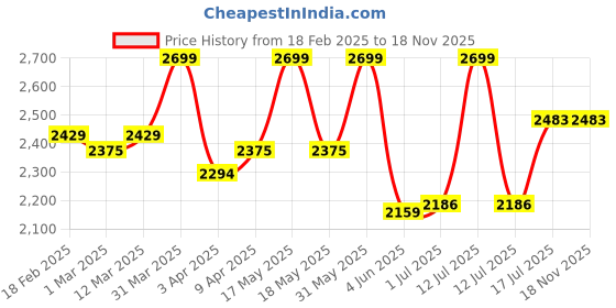 myntra.com SKIP HOP Unisex Kids Graphic Backpack skip hop Price History Graph from 18 Feb 2025 to 18 Nov 2025