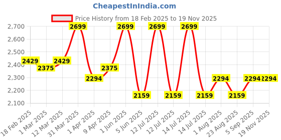 myntra.com SKIP HOP Unisex Kids Graphic Backpack skip hop Price History Graph from 18 Feb 2025 to 18 Nov 2025
