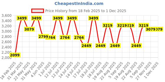 myntra.com SKIP HOP Unisex Kids Graphic Backpack skip hop Price History Graph from 18 Feb 2025 to 27 Nov 2025