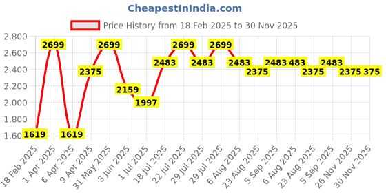 myntra.com SKIP HOP Unisex Kids Graphic Backpack skip hop Price History Graph from 18 Feb 2025 to 30 Nov 2025