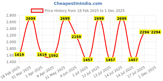 myntra.com SKIP HOP Unisex Kids Graphic Backpack skip hop Price History Graph from 18 Feb 2025 to 30 Nov 2025