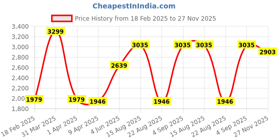 myntra.com SKIP HOP Unisex Kids Graphic Backpack skip hop Price History Graph from 18 Feb 2025 to 27 Nov 2025