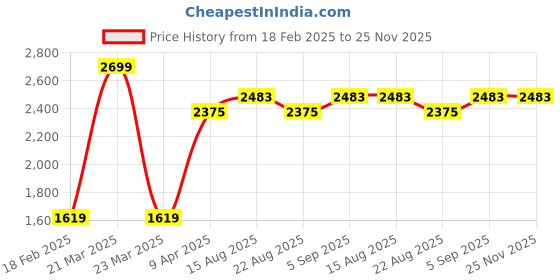 myntra.com SKIP HOP Unisex Kids Graphic Backpack skip hop Price History Graph from 18 Feb 2025 to 24 Nov 2025