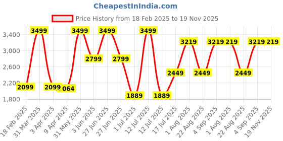myntra.com SKIP HOP Unisex Kids Graphic Backpack skip hop Price History Graph from 18 Feb 2025 to 18 Nov 2025
