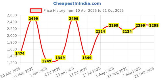 myntra.com Skip Hop White & Pink Zoo Butterfly Table Ready Mealtime Set skip hop Price History Graph from 10 Apr 2025 to 20 Oct 2025