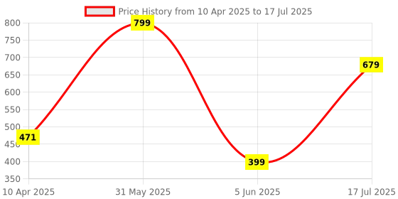 myntra.com Skip Hop Yellow & Red Zoo Monkey Fork & SpoonUtensils skip hop Price History Graph from 10 Apr 2025 to 5 Jun 2025