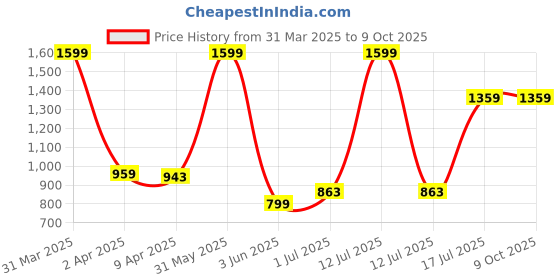 myntra.com Skip Hop Zoo Fold & Go Silicone Bib skip hop Price History Graph from 31 Mar 2025 to 8 Oct 2025