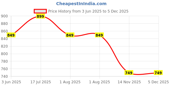 myntra.com SKIP HOP Zoo Snack Cup Hedgehog 12M to 48M skip hop Price History Graph from 3 Jun 2025 to 5 Dec 2025