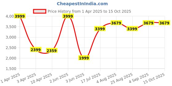 myntra.com skip hop Skip HopDream Shine Sleep Trainer skip hop Price History Graph from 1 Apr 2025 to 15 Oct 2025