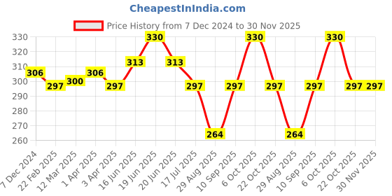 myntra.com SKIVIA Anti-Acne Face Wash With Salicylic Acid, Lemon Extract & Tea Tree Oil - 120 ml skivia Price History Graph from 7 Dec 2024 to 30 Nov 2025