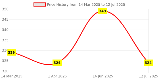 myntra.com SKIVIA Cocoalicious 2-In-1 Face Wash & Scrub with Niacinamide & Vitamin E - 100 g skivia Price History Graph from 14 Mar 2025 to 12 Jul 2025