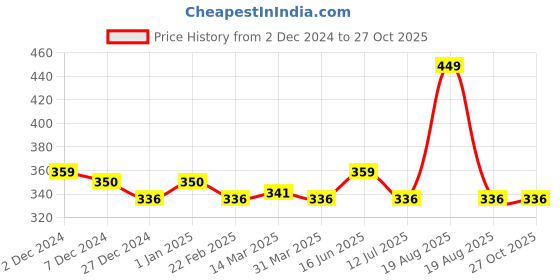 myntra.com SKIVIA Hair Fall Control Conditioner With Vitamin E - 200ml skivia Price History Graph from 2 Dec 2024 to 27 Oct 2025