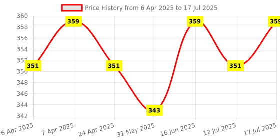 myntra.com SKIVIA Kumkumadi Rejuvenating Face Wash 100ml skivia Price History Graph from 6 Apr 2025 to 12 Jul 2025