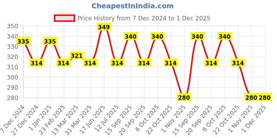 myntra.com SKIVIA Kumkumadi Replenishing Night Cream with Aloe Vera Extract & Hyaluronic Acid skivia Price History Graph from 7 Dec 2024 to 30 Nov 2025