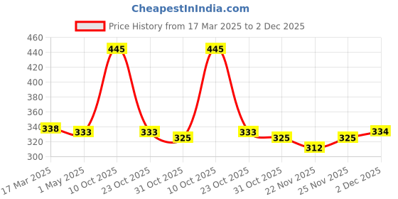 myntra.com SKIVIA Paraben Free & Vegan Calming Body Butter with Saffron & Lavender - 200 g skivia Price History Graph from 17 Mar 2025 to 2 Dec 2025
