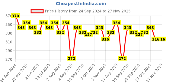myntra.com SKIVIA Paraben Free Deep Hydrating Body Butter with Cacao & Moringa For Hydration - 200 g skivia Price History Graph from 24 Sep 2024 to 27 Nov 2025