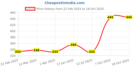 myntra.com SKIVIA Paraben Free Nourishing Body Butter with Cacao & Argan Oil For Hydration - 200 g skivia Price History Graph from 22 Feb 2025 to 18 Oct 2025