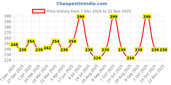 myntra.com SKIVIA Rice Bran Face Toner with Niacinamide - 100ml skivia Price History Graph from 7 Dec 2024 to 22 Nov 2025