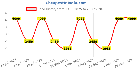myntra.com SKLZ Professional Grade Resistance Bands sklz Price History Graph from 13 Jul 2025 to 25 Nov 2025