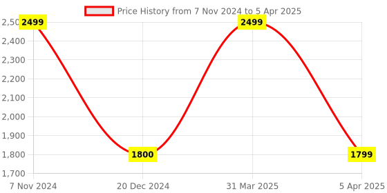 myntra.com Skmei Men Round Dial & Analogue And Digital Multi Function Watch 1520 Camo Blue skmei Price History Graph from 7 Nov 2024 to 5 Apr 2025