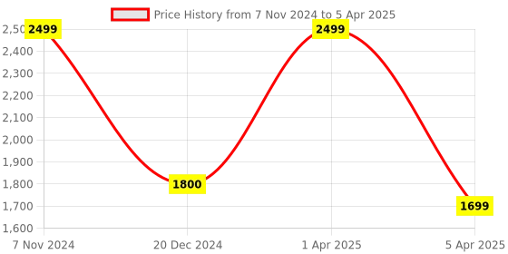 myntra.com Skmei Men Textured Analogue And Digital Multi Function Watch 1155B Blue skmei Price History Graph from 7 Nov 2024 to 5 Apr 2025