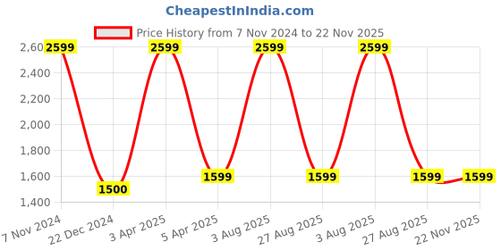 myntra.com Skmei Men White Dial & Black Straps Digital Multi Function Watch Skmei 1068 Black skmei Price History Graph from 7 Nov 2024 to 22 Nov 2025
