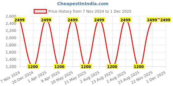 myntra.com Skmei Unisex Blue Dial & Blue Straps Digital Multi Function Watch Skmei 1206 skmei Price History Graph from 7 Nov 2024 to 30 Nov 2025