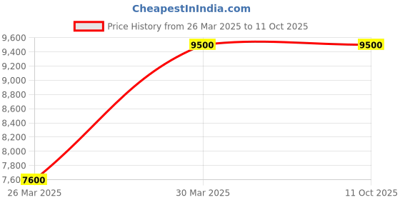 myntra.com SKO Block Mules sko Price History Graph from 26 Mar 2025 to 11 Oct 2025