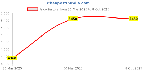 myntra.com SKO Block Mules with Bows sko Price History Graph from 26 Mar 2025 to 8 Oct 2025