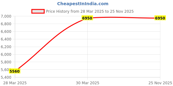 myntra.com SKO Block Pumps with Buckles sko Price History Graph from 28 Mar 2025 to 24 Nov 2025